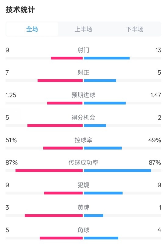  阿森納2-2埃因霍溫全場數(shù)據(jù)：射門9-13，射正7-5，控球率51%-49%