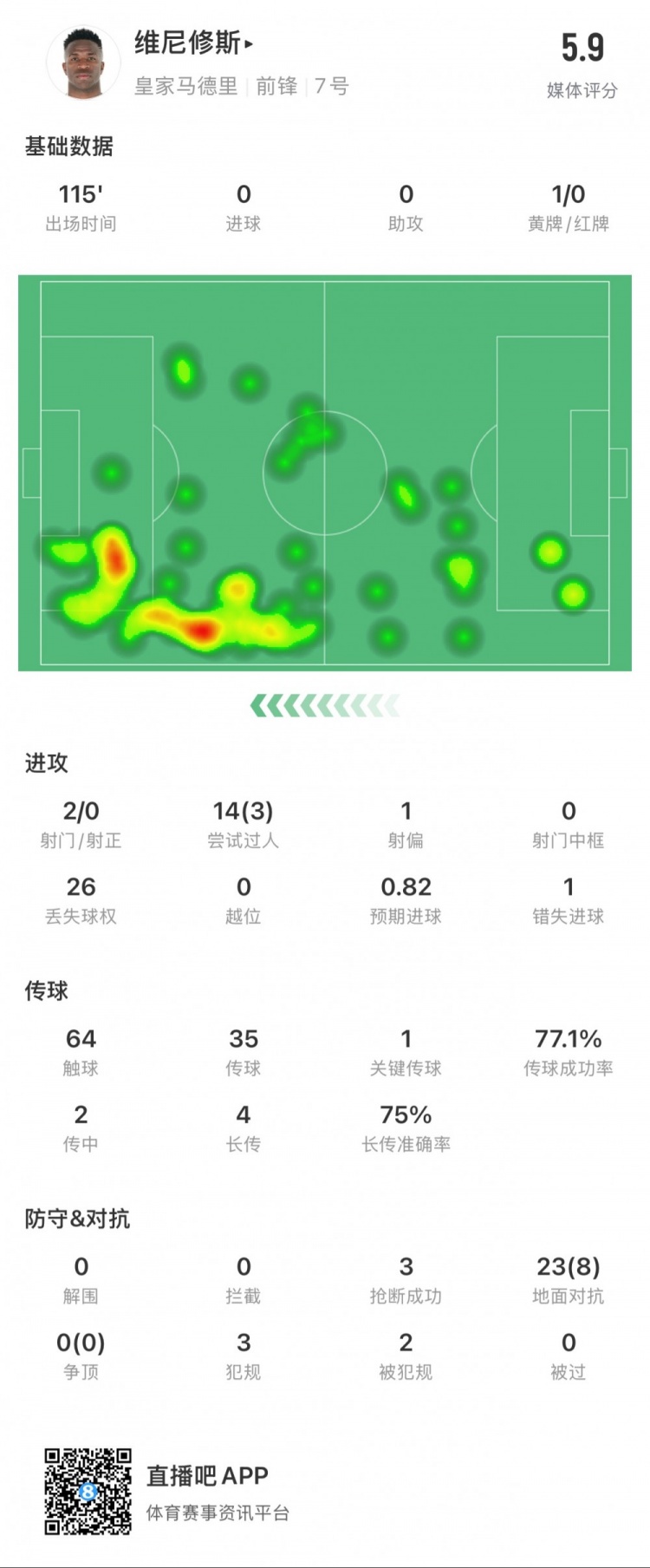  維尼修斯本場數(shù)據(jù)：1次錯失點球，14次過人3次成功，獲評5.9分