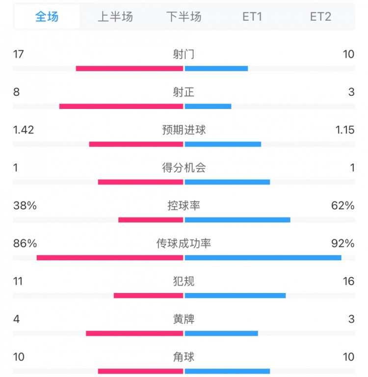  馬競1-0皇馬兩隊(duì)數(shù)據(jù)：射門17-10，射正8-3，控球率38%-62%