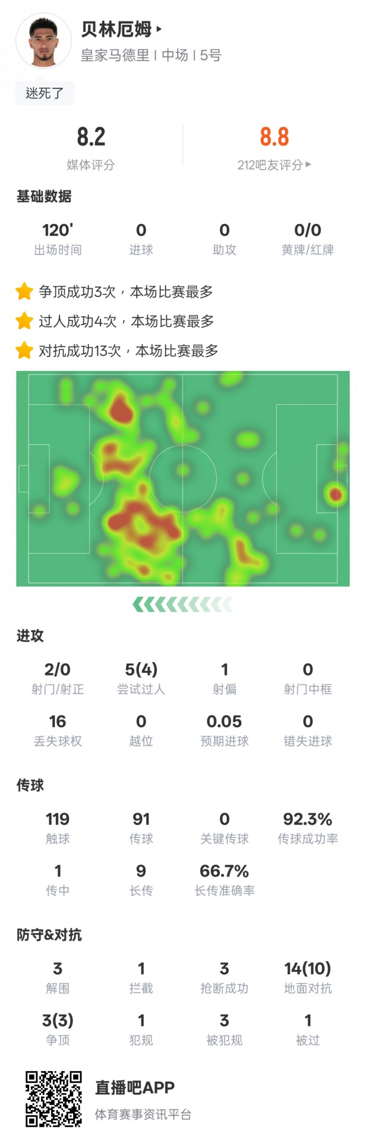  貝林厄姆本場數(shù)據(jù)：4過人成功3解圍3搶斷，評(píng)分8.2