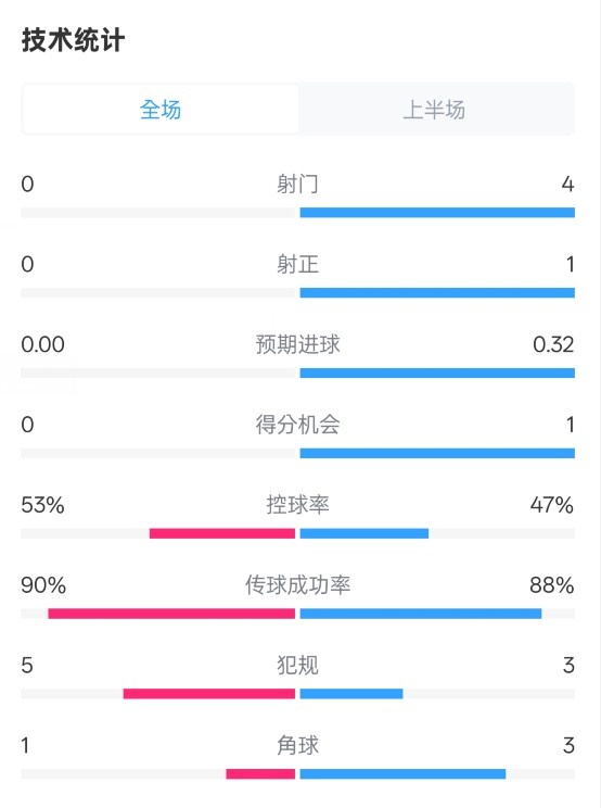  0射門！切爾西半場0-0哥本哈根數(shù)據(jù)：射門0-4，控球率53%-47%