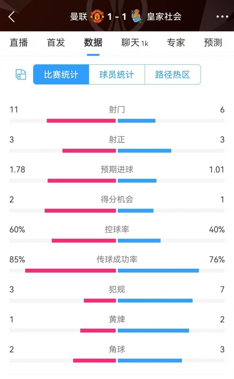  曼聯(lián)半場數(shù)據(jù)：射門11-6、射正3-3、得分機(jī)會(huì)2-1，犯規(guī)3-7