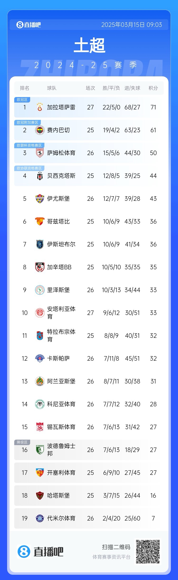  27輪不?。〖永_雷繼續(xù)領(lǐng)跑土超，多賽兩輪領(lǐng)先費(fèi)內(nèi)巴切10分