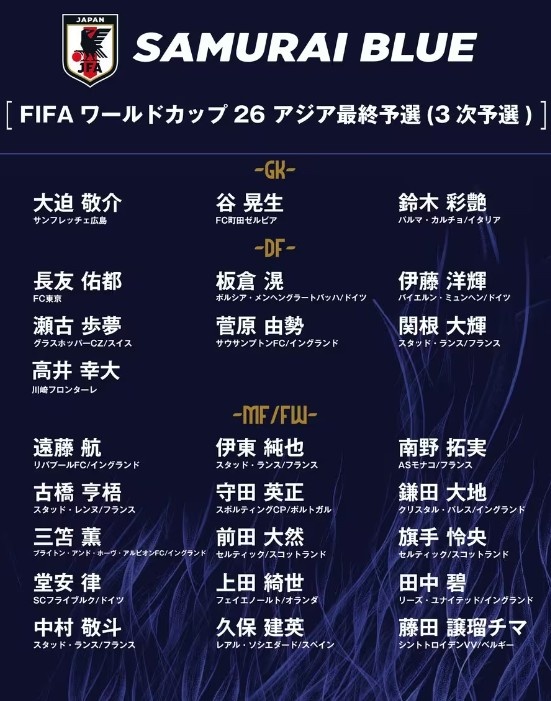  德轉(zhuǎn)：日本隊最新身價突破3億歐，25人世預(yù)賽名單合計3.05億歐元