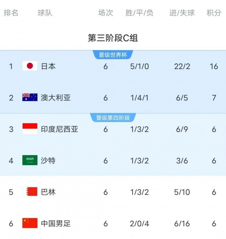  18強(qiáng)賽C組只有日本和澳大利亞凈勝球?yàn)檎龜?shù)，國足凈勝球-10