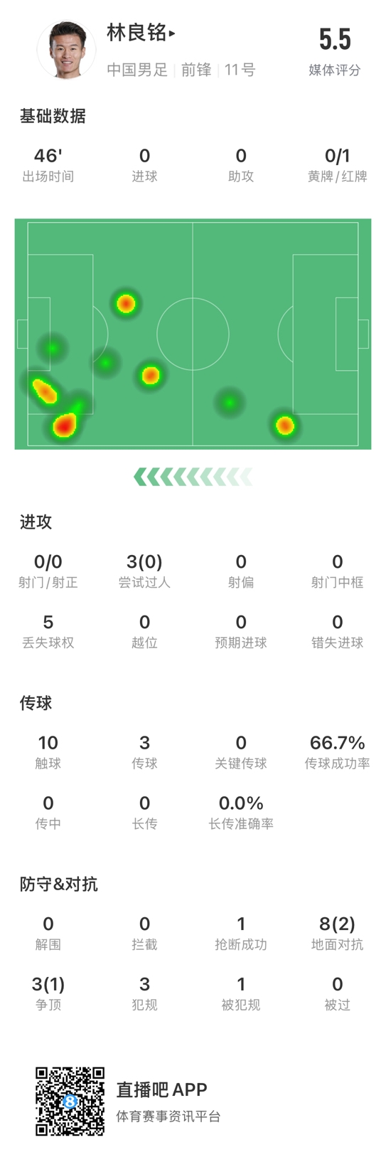  魯莽染紅！林良銘數(shù)據(jù)：3次過人0成功，3次傳球2次成功
