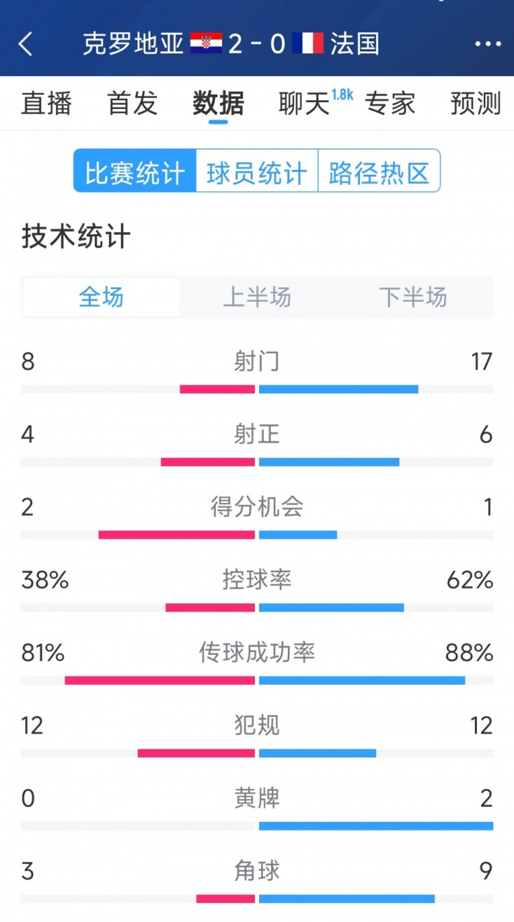  效率差距，法國0-2克羅地亞全場數(shù)據(jù)：射門17-8，射正6-4