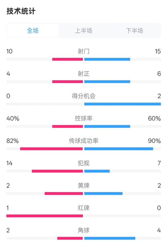  荷蘭2-2西班牙數(shù)據(jù)：射門10-15，射正4-6，控球40%-60%，紅牌1-0