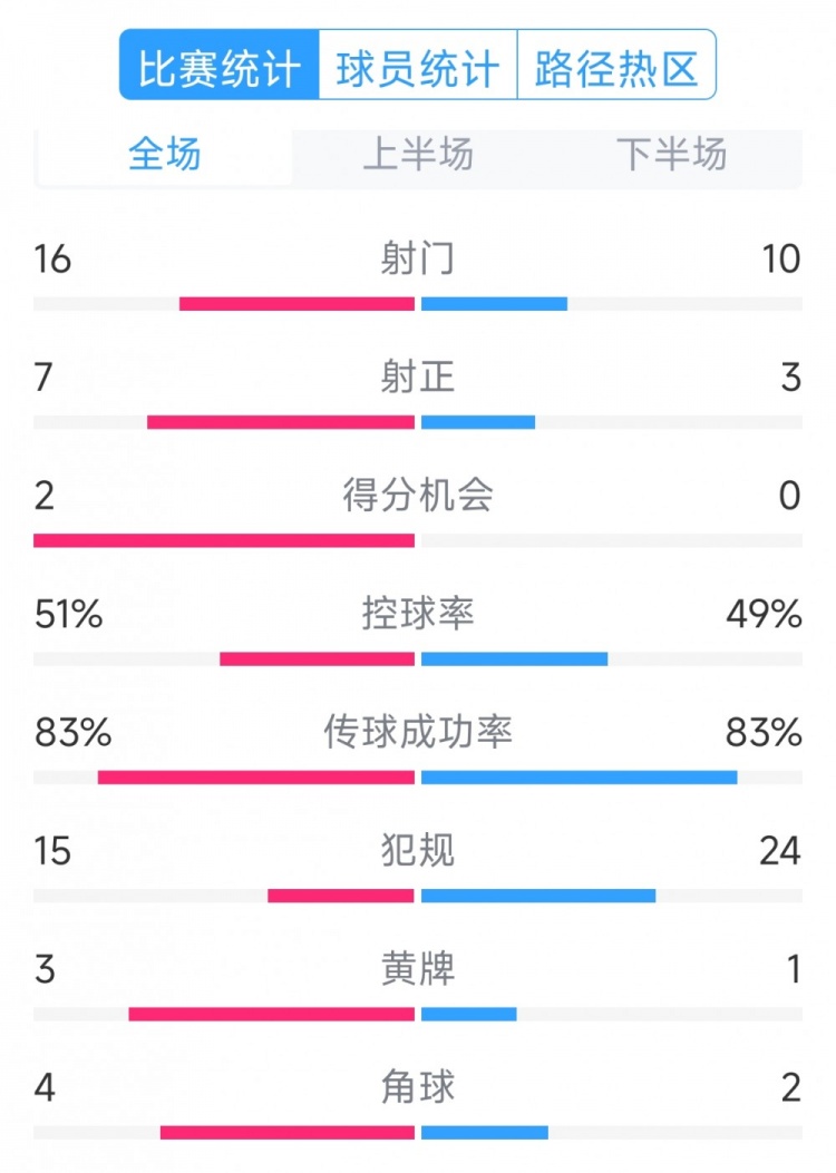  絕殺取勝！巴西2-1哥倫比亞全場(chǎng)數(shù)據(jù)：射門(mén)16-10，射正7-3