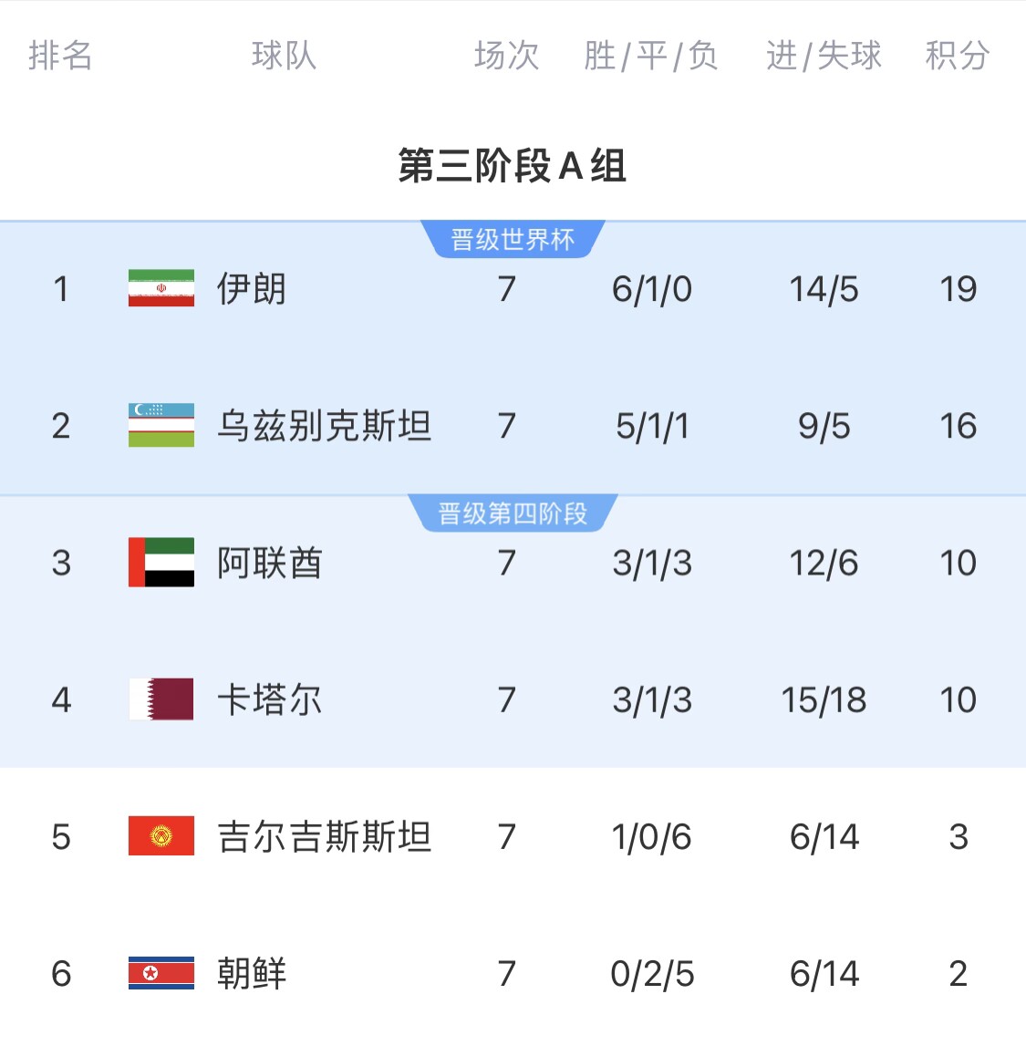  16分小組第二！烏茲別克斯坦有望首進(jìn)世界杯，胡桑諾夫身價(jià)3500萬