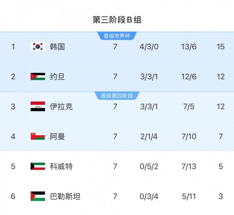  擴(kuò)軍的福利！B組2/3名約旦&伊拉克合計(jì)只進(jìn)過1次世界杯，直通2選1