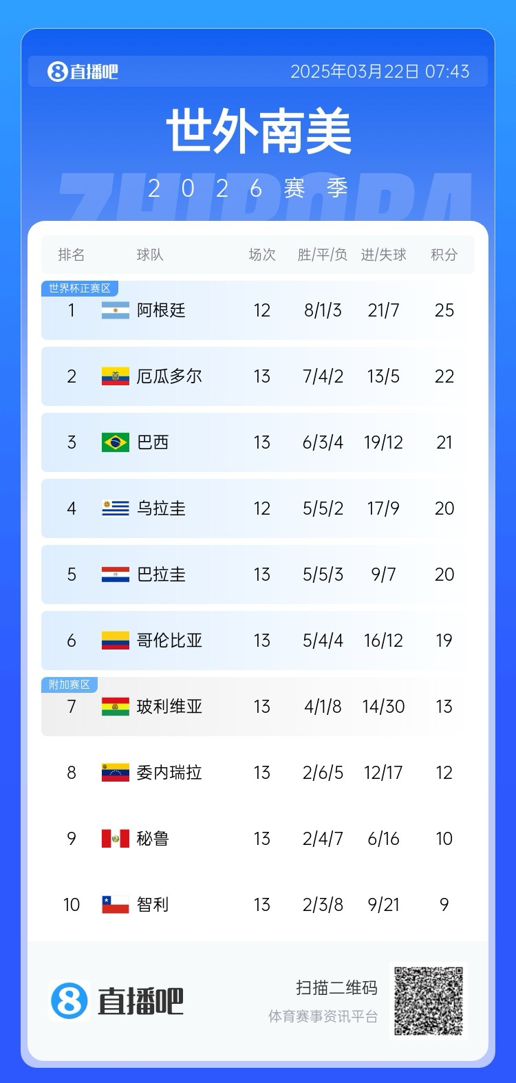  強！厄瓜多爾開局被扣3分，目前3連勝6場不敗，超巴西暫排第二