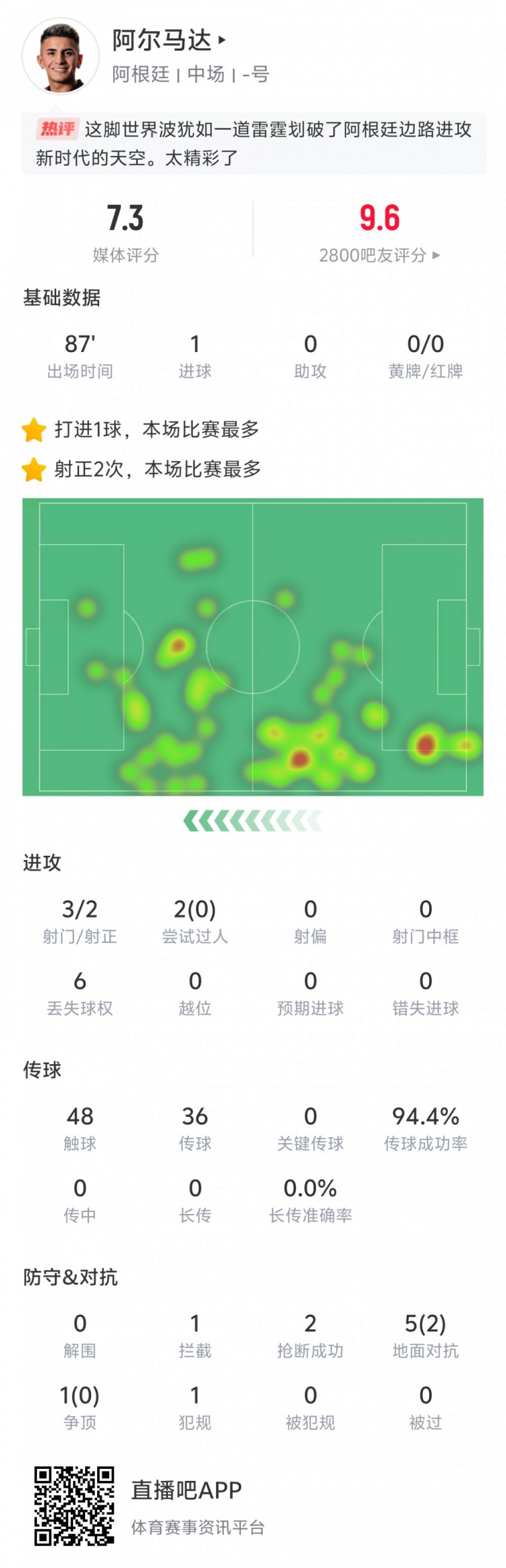  表現(xiàn)出色！阿爾馬達本場數據：打入世界波，傳球成功率94.4%
