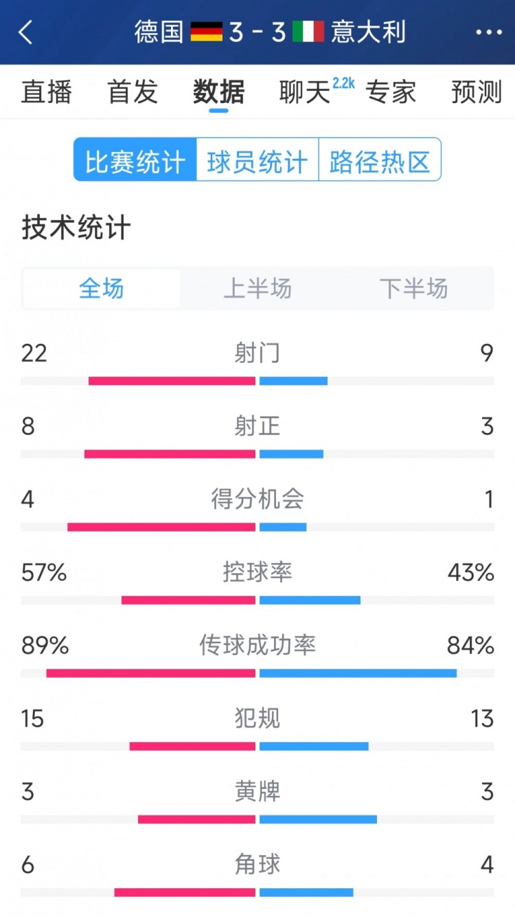  進(jìn)球大戰(zhàn)！德國3-3意大利全場數(shù)據(jù)：射門22-9，射正8-3