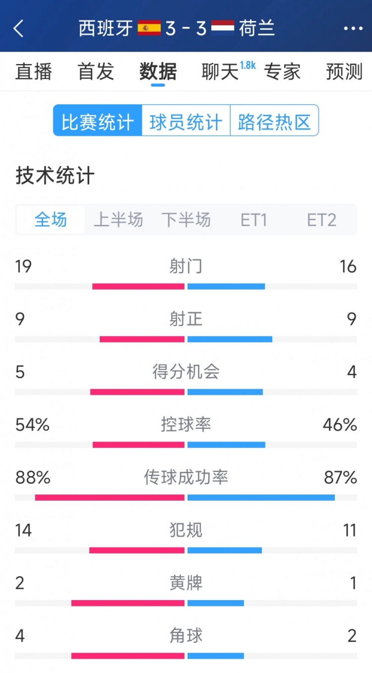  勢均力敵，西班牙3-3荷蘭120分鐘數(shù)據(jù)：射門19-16，射正9-9