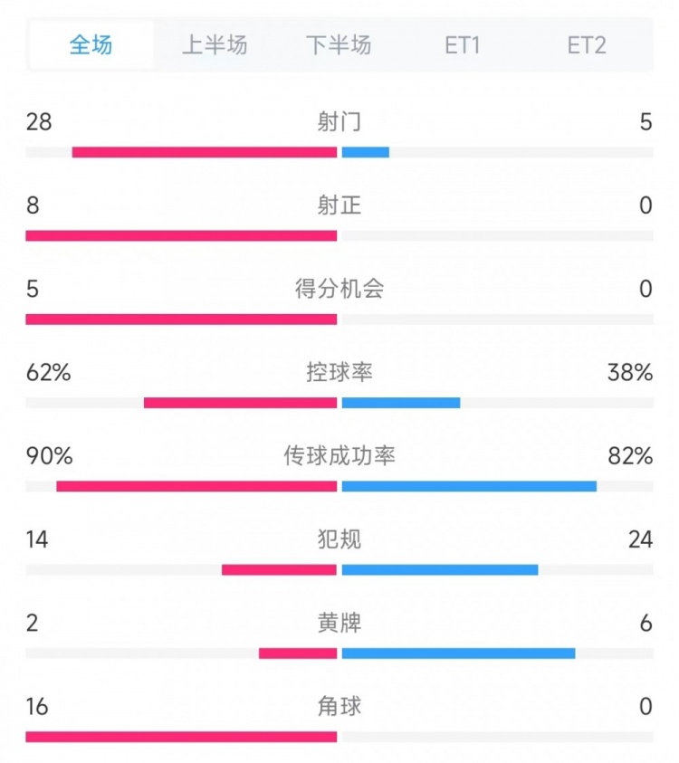  法國vs克羅地亞數(shù)據(jù)：射門28比5、射正8比0、角球16比0