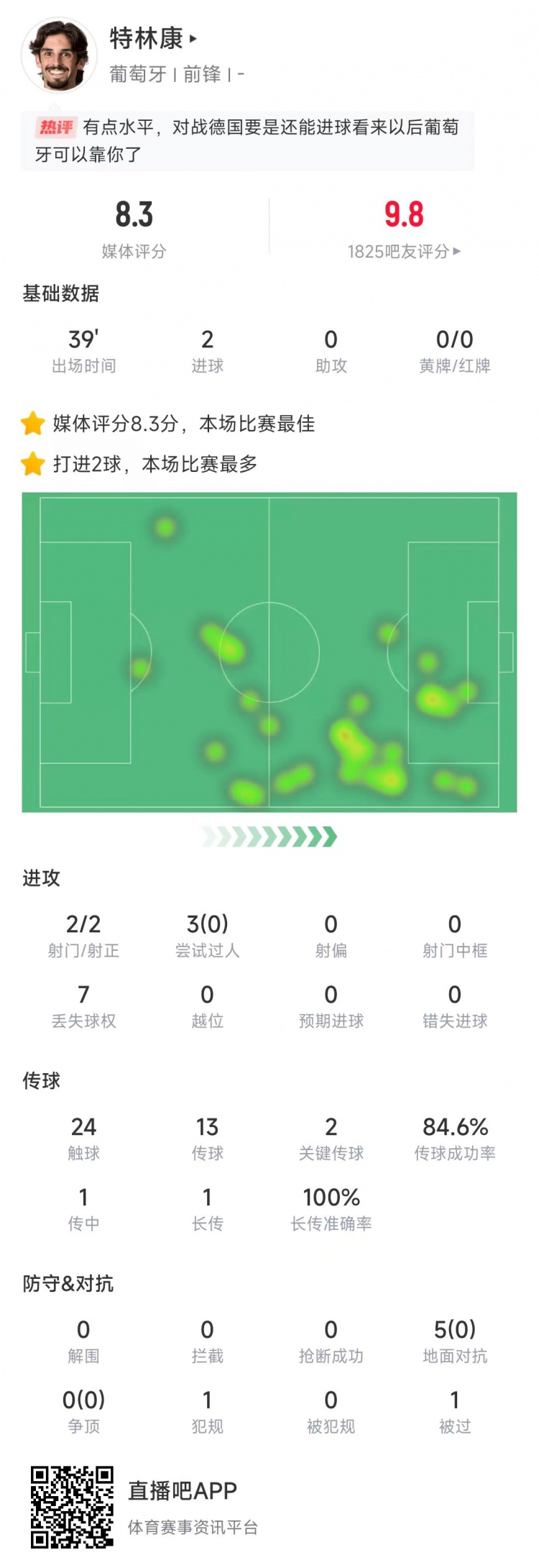  特林康本場數(shù)據(jù)：39分鐘2次射門打進2球，獲評8.3分全場最高