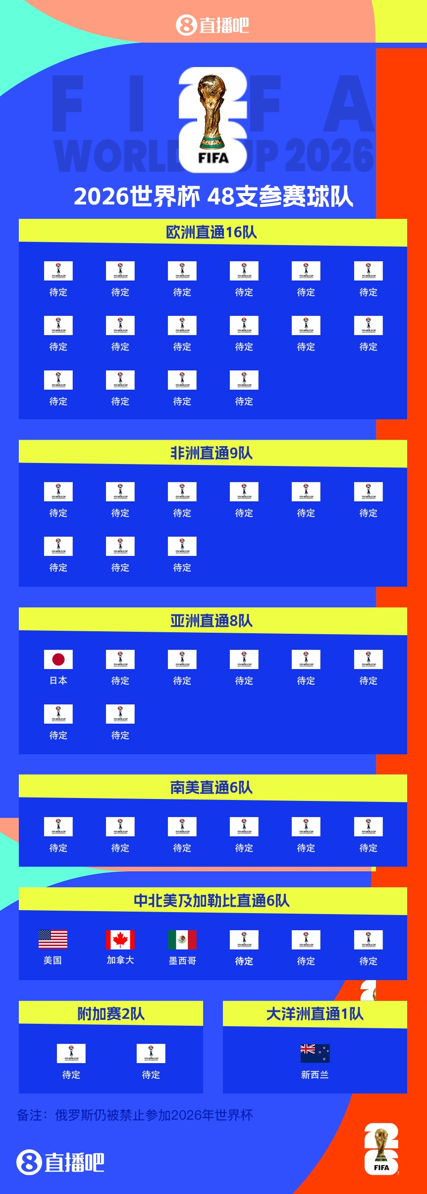  FIFA排名只高國足1位！新西蘭直通2026世界杯，東道主外第二隊