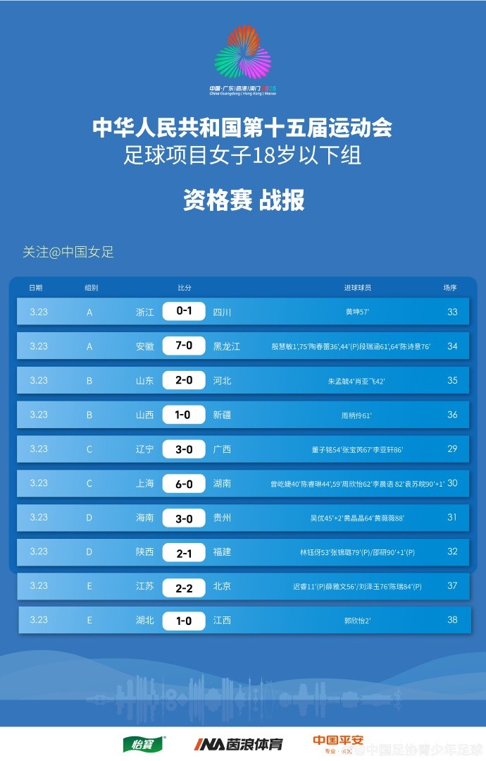  全運(yùn)會(huì)女足U18資格賽（CD組）第5輪、（ABE組）第3輪賽果+積分榜