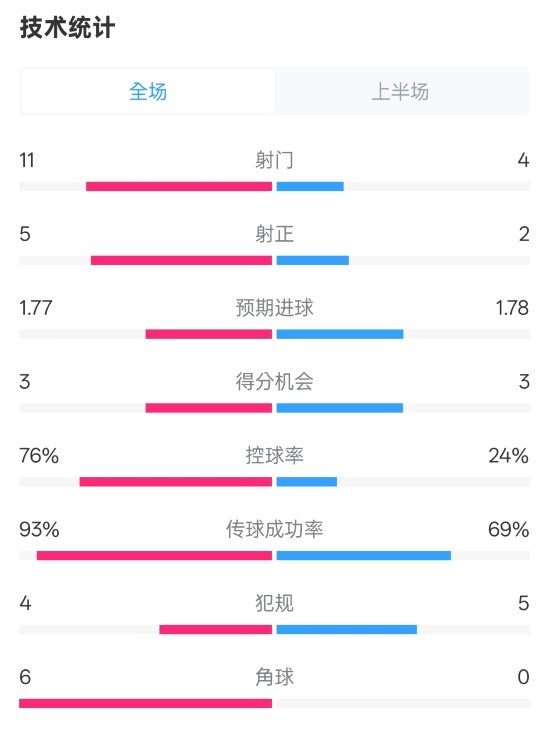  皇馬半場1-2萊加內(nèi)斯數(shù)據(jù)：射門11-4，射正5-2，控球率76%-24%