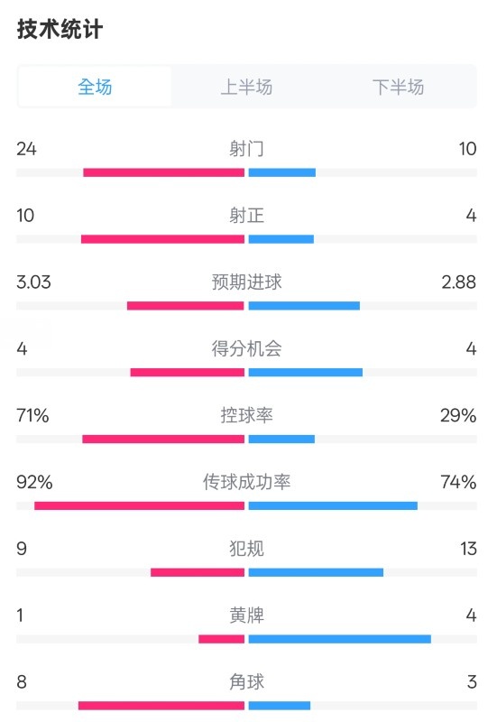  皇馬3-2萊加內(nèi)斯全場(chǎng)數(shù)據(jù)：射門24-10，射正10-4，控球率71%-29%