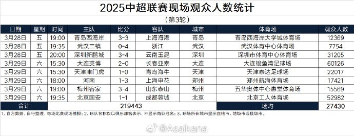  本輪現(xiàn)場(chǎng)觀眾總數(shù)219443人歷史第25；場(chǎng)均27430人歷史第24