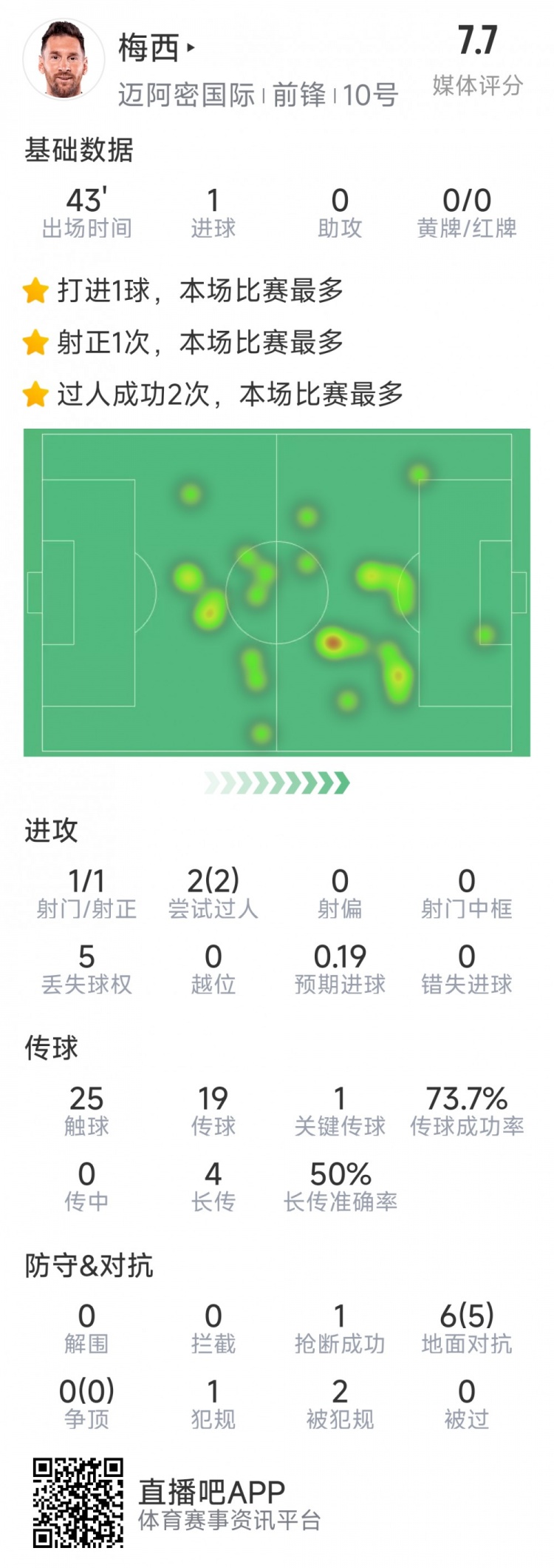  梅西本場數(shù)據(jù)：替補登場2分鐘破門，6對抗5成功，2次過人