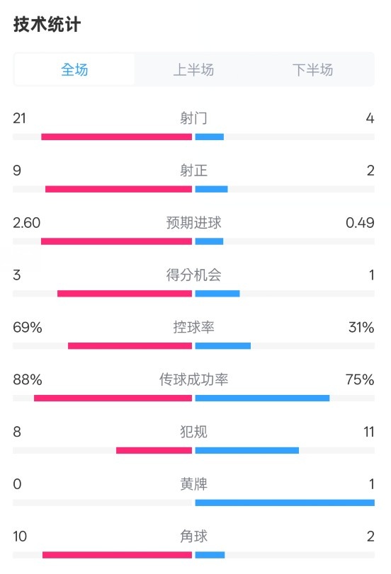  巴薩4-1赫羅納全場(chǎng)數(shù)據(jù)：射門21-4，射正9-2，控球率69%-31%