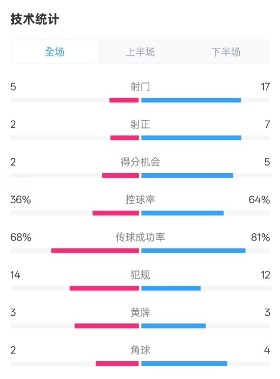  伯恩茅斯1-2曼城全場(chǎng)數(shù)據(jù)：射門5-17，射正2-7，控球率36%-64%