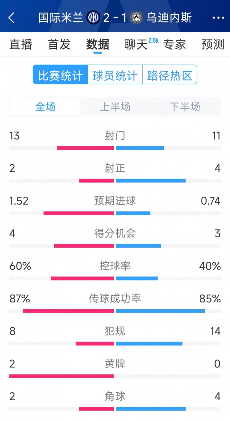  國米2射正進2球，國米2-1烏迪內(nèi)斯全場數(shù)據(jù)：射門13-11，射正2-4